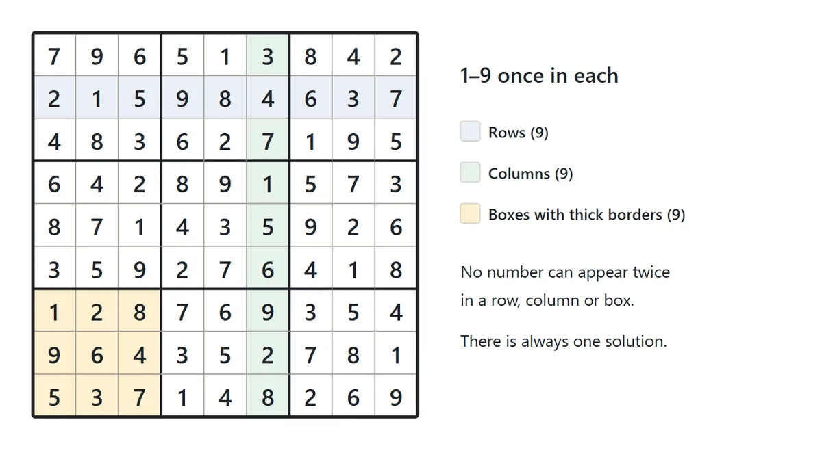 A completed 9×9 Sudoku grid. One row, one column and the bottom-left box are highlighted, and each of them contains the numbers 1 to 9 exactly once