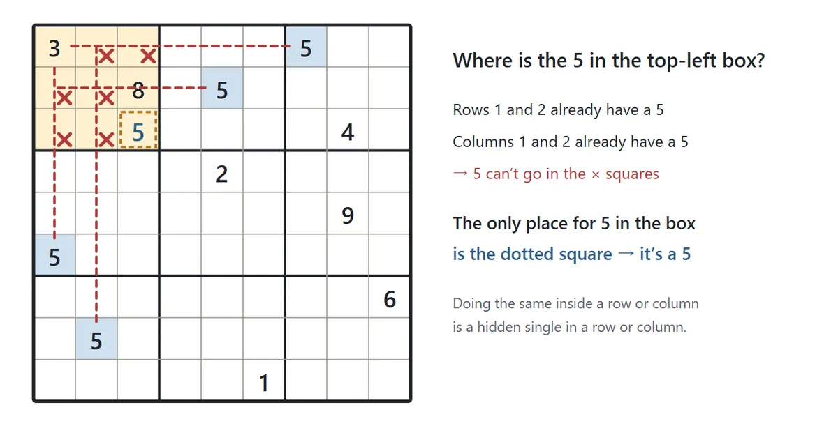 Finding the 5 in the top-left box. Rows 1 and 2 and columns 1 and 2 already contain a 5, and dashed lines from those 5s cross out six squares of the box. The one square left must be 5