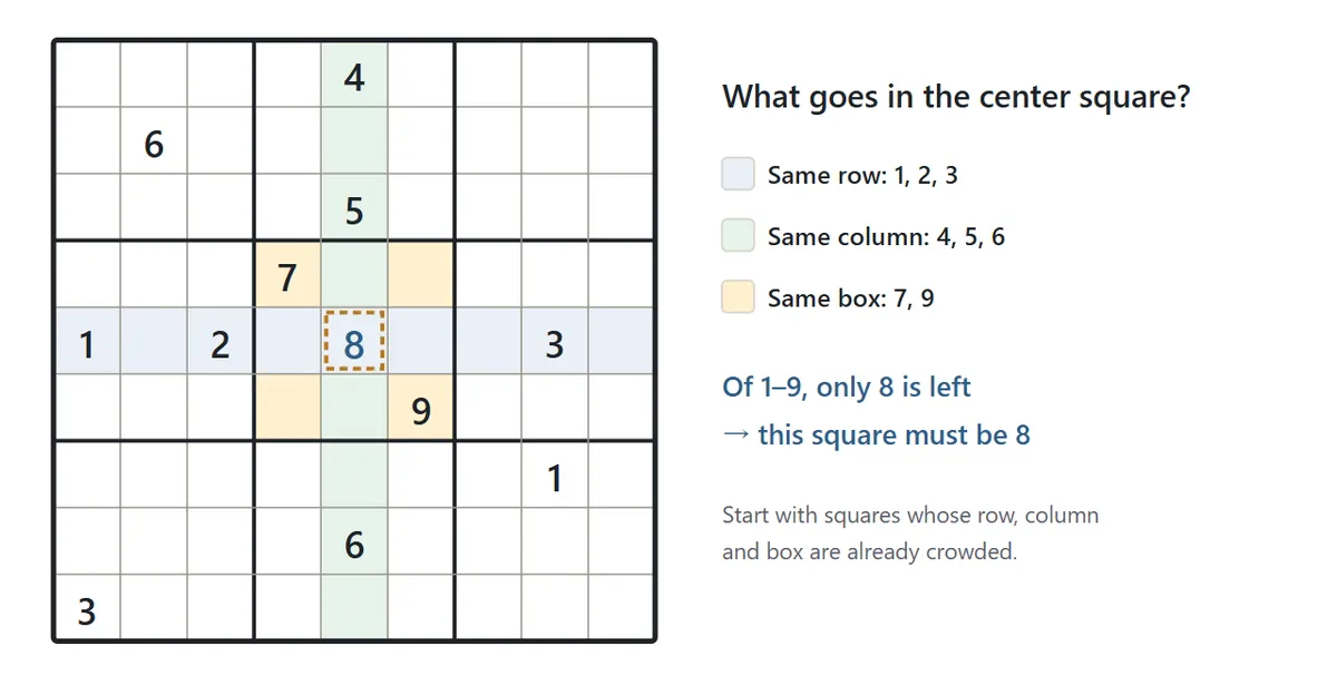 The row through the center square contains 1, 2 and 3, its column contains 4, 5 and 6, and its box contains 7 and 9, so only 8 can go in it