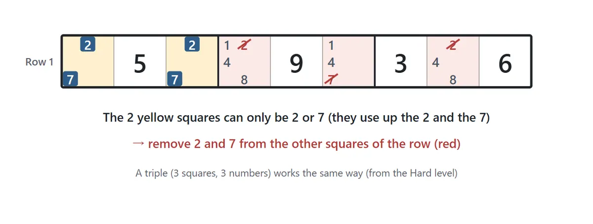 Two squares in row 1 both have only the candidates 2 and 7. Those two squares use up the 2 and the 7, so 2 and 7 are removed from the other squares in the row