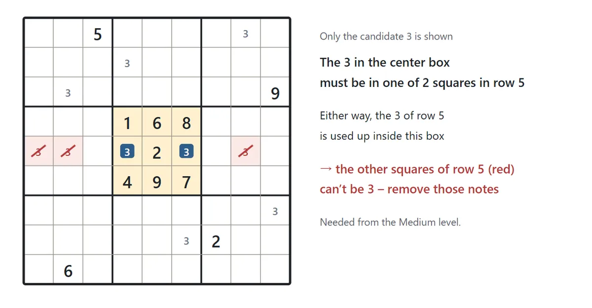 Only the candidate 3 is shown. In the center box, 3 can only go in two squares of row 5, so 3 is removed from the other three squares of row 5