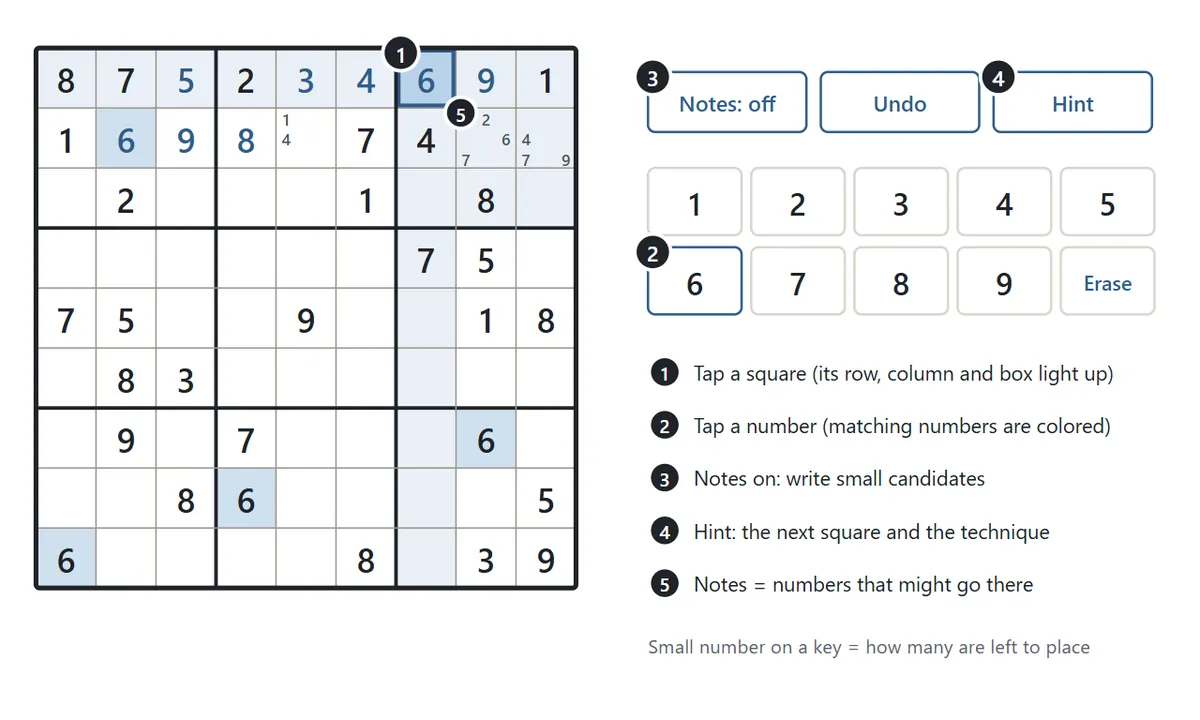 Diagram of the game screen. The selected square has a blue frame, its row, column and box are shaded light blue, and every 6 on the grid is highlighted. To the right are the Notes, Undo and Hint buttons and the number keys 1 to 9 with an Erase key. Some empty squares contain small notes