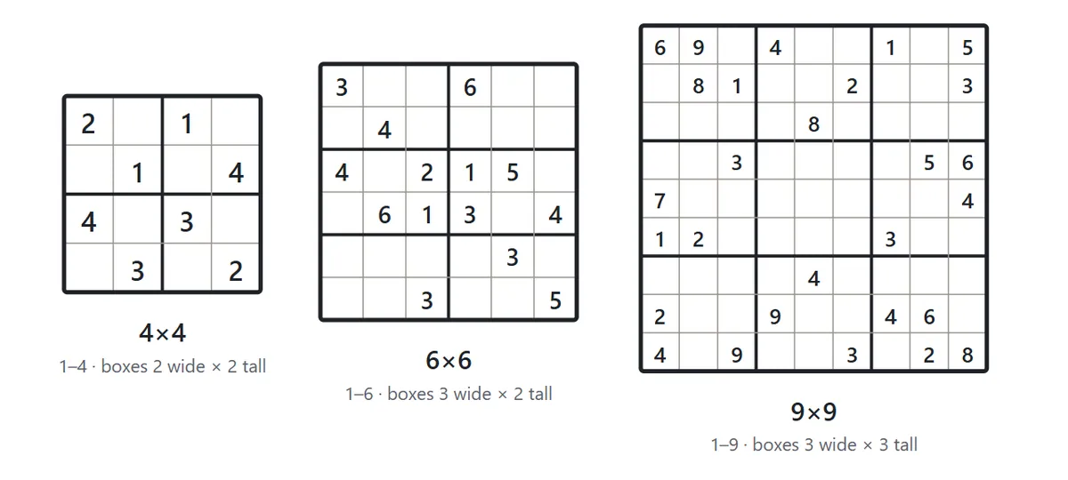 Three example puzzles. 4×4 uses 1 to 4 with 2×2 boxes, 6×6 uses 1 to 6 with boxes 3 wide and 2 tall, and 9×9 uses 1 to 9 with 3×3 boxes