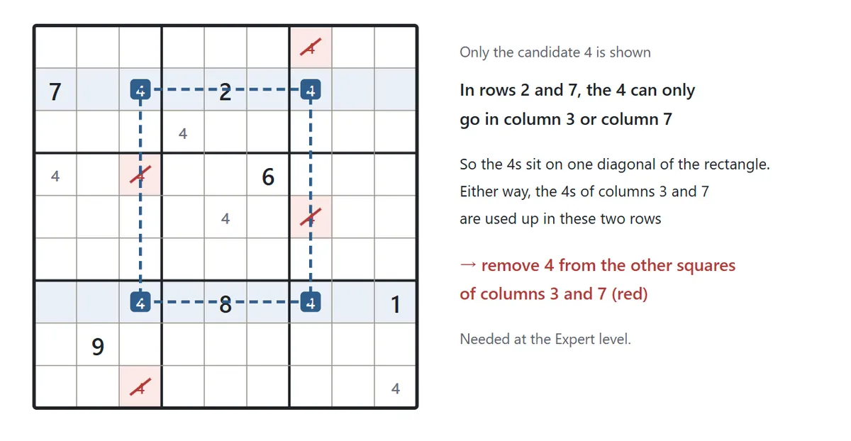 Only the candidate 4 is shown. In rows 2 and 7, the 4 can only go in column 3 or column 7. A dashed rectangle joins the four corners, and 4 is removed from four other squares in columns 3 and 7