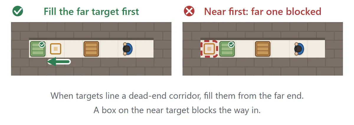 Two targets in a dead-end corridor. Left: the far target is filled first, so the near one can still be filled (good). Right: the near target was filled first, and now the far one can’t be reached (bad)