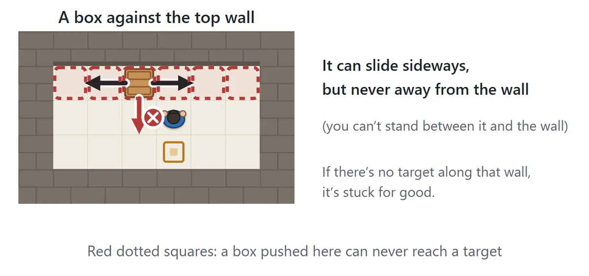 A box against the top wall. It can be pushed left or right, but not down. The squares along the top wall are outlined with red dots