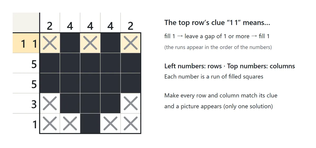 A 5×5 grid with a heart shape filled in. The row clues from top to bottom are 1 1, 5, 5, 3 and 1, and the column clues from left to right are 2, 4, 4, 4 and 2. The top row clue 1 1 means fill one square, leave at least one gap, then fill one more square
