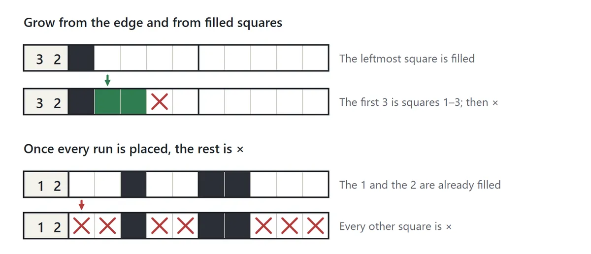 Top example: in a row with the clue 3 2, the leftmost square is filled, so the first run of 3 covers the first three squares and the next square is an ×. Bottom example: in a row with the clue 1 2, once both runs are filled, every other square gets an ×