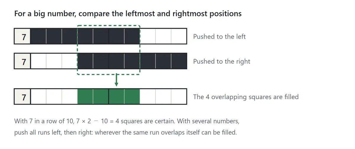 A row of 10 squares with the clue 7. Placing the run of 7 as far left as possible and as far right as possible, the middle 4 squares are filled both times, so they must be filled