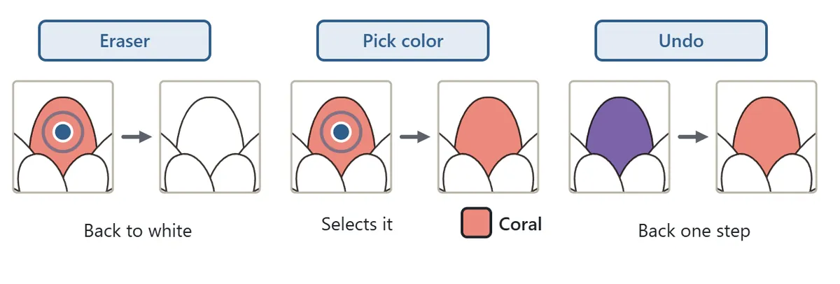 Three tools. With the eraser, a colored petal turns white again. With pick color, tapping a coral petal selects coral. With undo, a petal that was just painted purple goes back to coral
