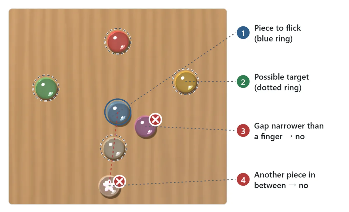 Choosing the pieces. The piece to flick has a blue ring. Pieces that can be targeted get a dotted ring. A piece right next to it, closer than a finger’s width, and a piece with another piece in the way are marked with a cross and cannot be chosen