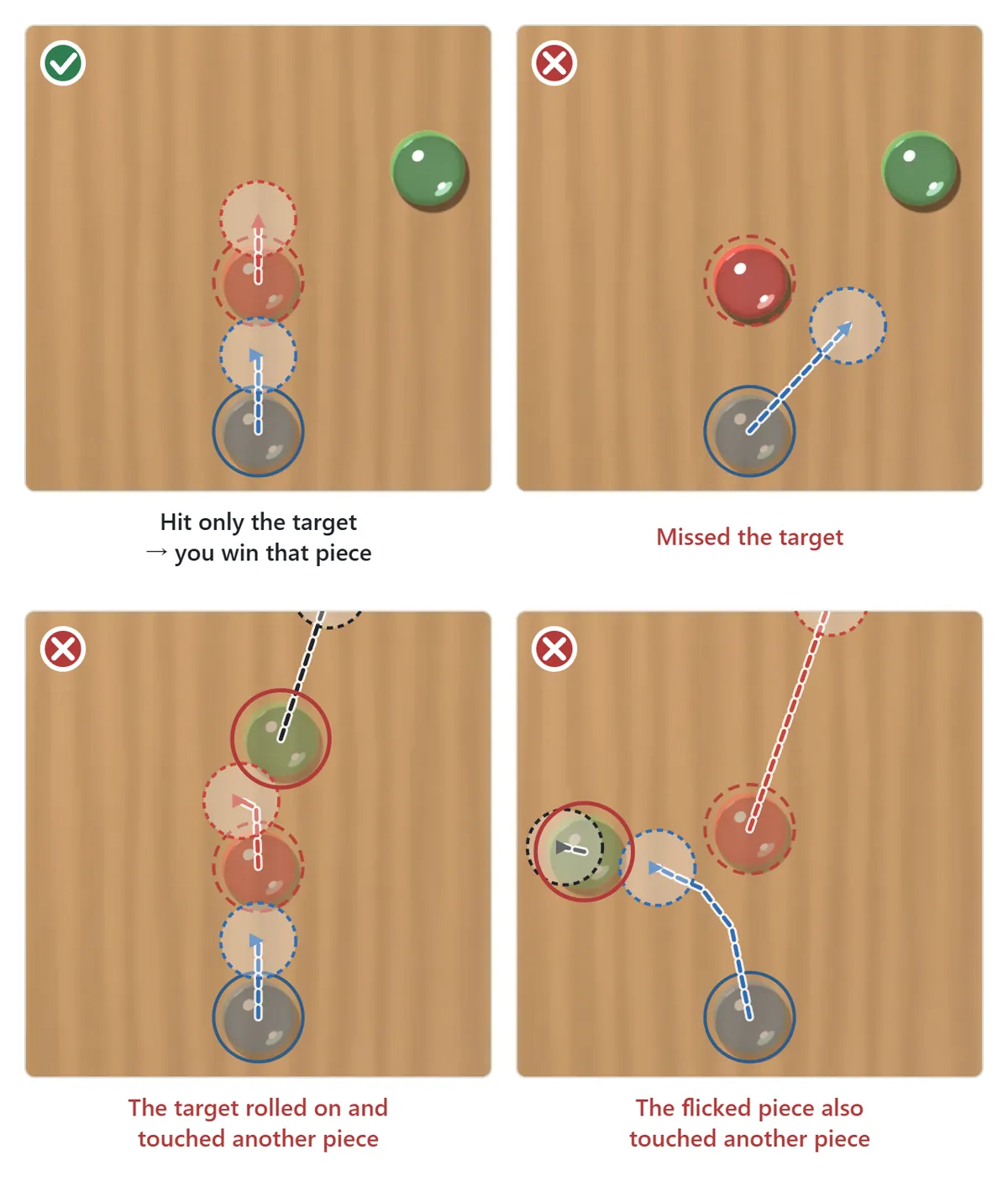 When you win a piece and when you do not. Hitting only the target is marked with a check, and you win that piece. Missing the target, the target rolling on and touching another piece, and the flicked piece also touching another piece are all marked with a cross
