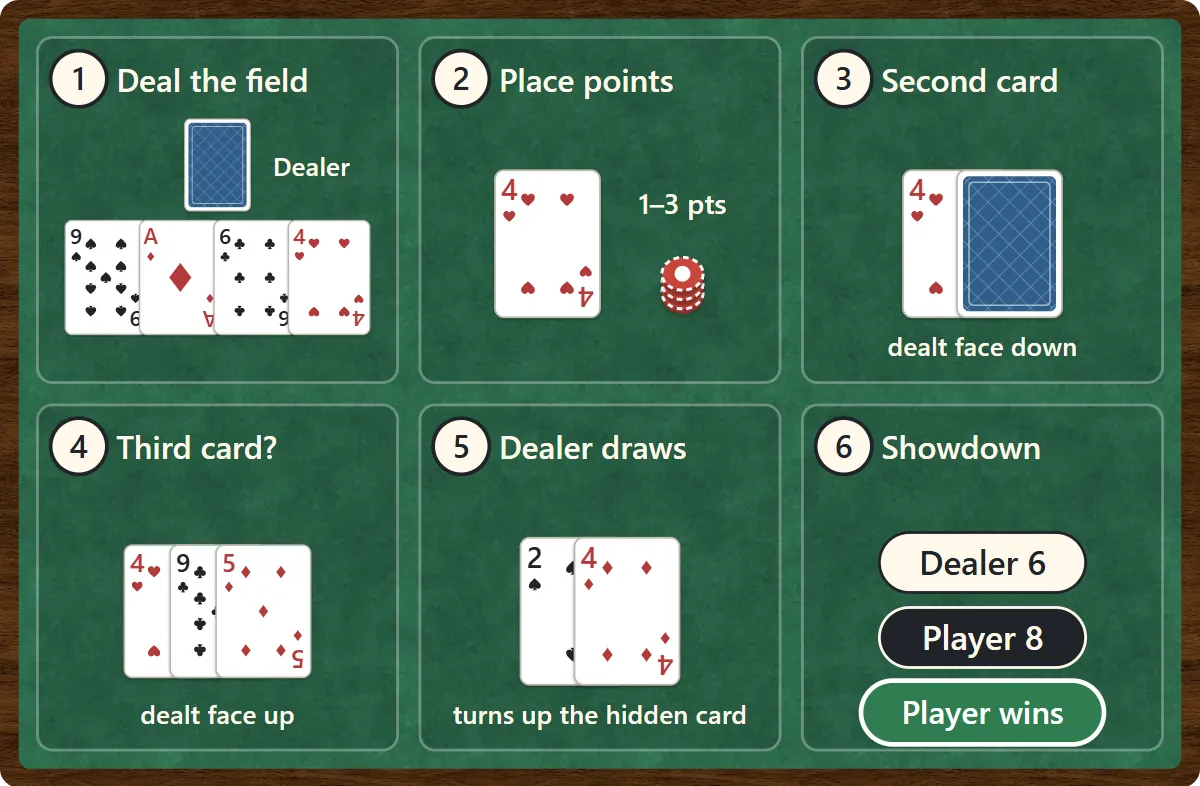 A round in six steps: 1 deal the field, 2 place points, 3 second card face down, 4 third card or not, 5 the dealer draws, 6 showdown