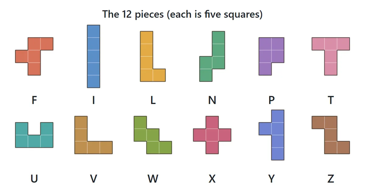 The twelve pentominoes, labeled F, I, L, N, P, T, U, V, W, X, Y and Z. Each is made of five squares and looks a little like its letter.