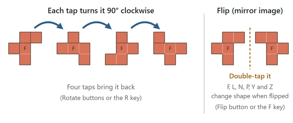Left: the F piece turning 90 degrees clockwise with each tap, returning to its starting position after four taps. Right: the F piece and its mirror image.