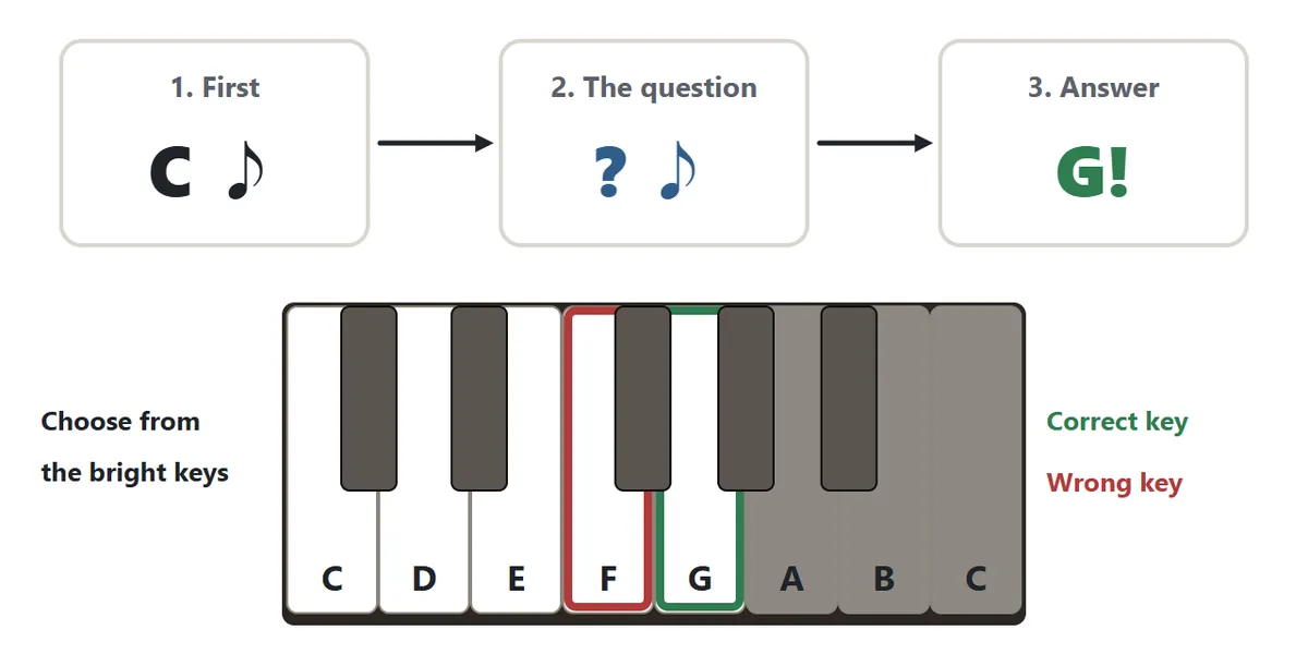 Ear training steps. First middle C plays, then the question note plays, then you press the key you think it was. The correct key is outlined in green and a wrong answer in red.