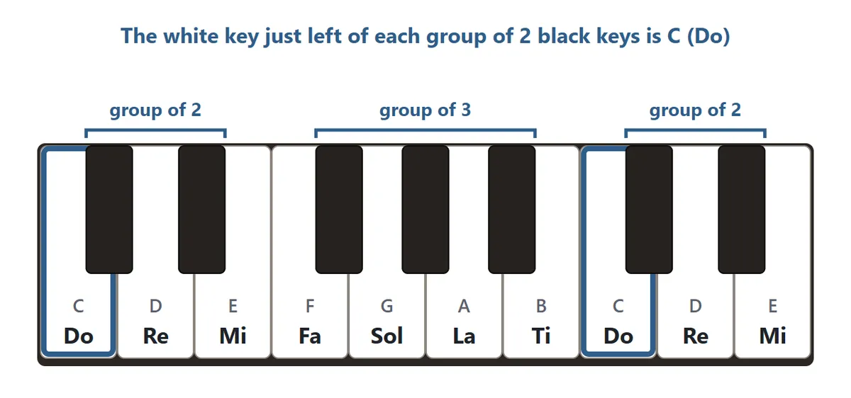 A piano keyboard with note names on the white keys: C D E F G A B C, with Do Re Mi Fa Sol La Ti under them. The black keys come in groups of two and three, and the white key just left of each group of two is C.
