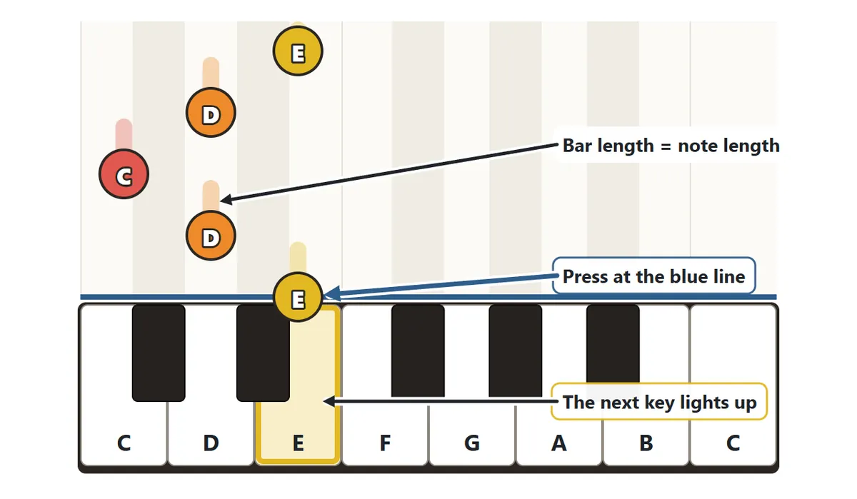 Colored round notes with their names inside fall down the columns above the piano keys. When a note touches the blue line just above the keyboard, you press the key under it. The next key to play is outlined in color. The thin bar above each note shows how long it lasts.