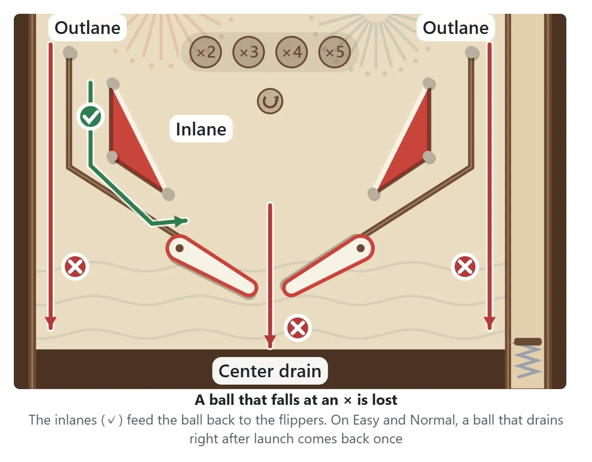 Diagram of the bottom of the table. A ball is lost if it falls down an outlane on either side or through the gap between the flippers. The inlanes just inside the outlanes guide the ball back onto the flippers