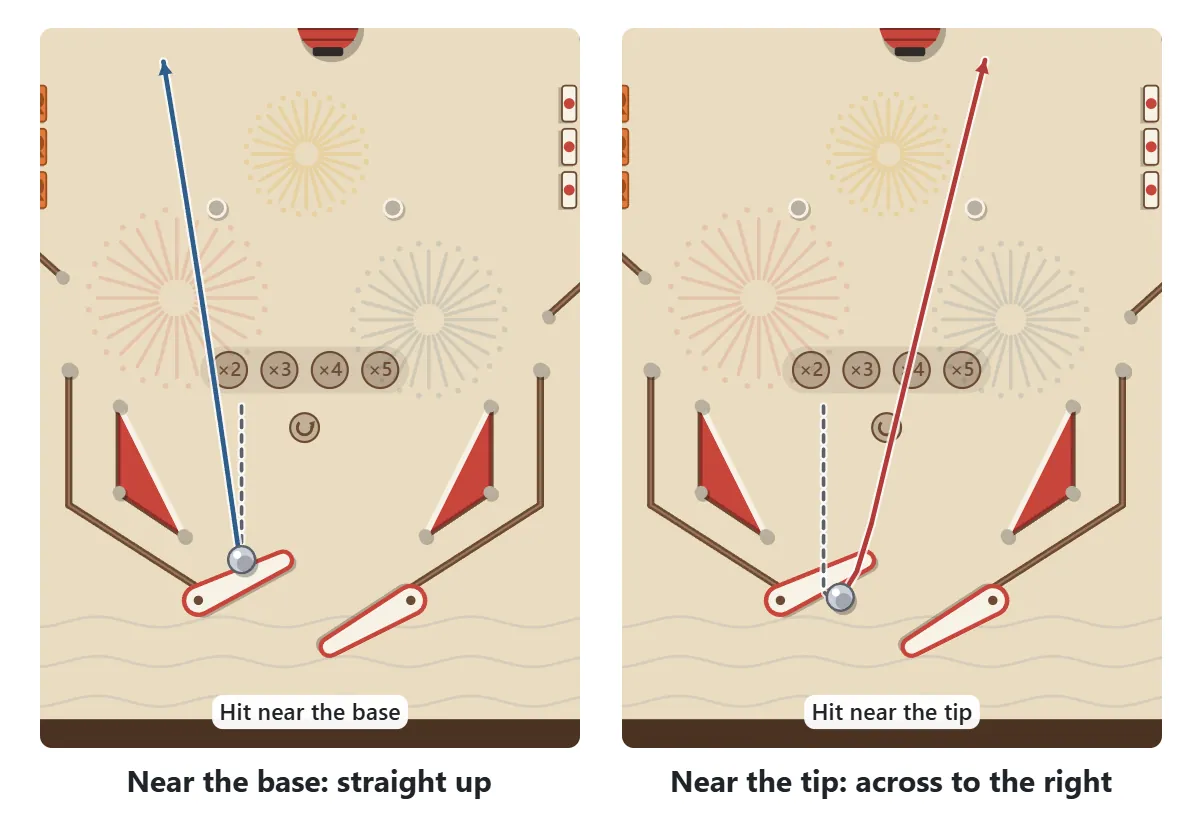 Flipper diagram. Left: a ball hit near the base of the left flipper goes almost straight up. Right: a ball hit near the tip goes across the table to the right