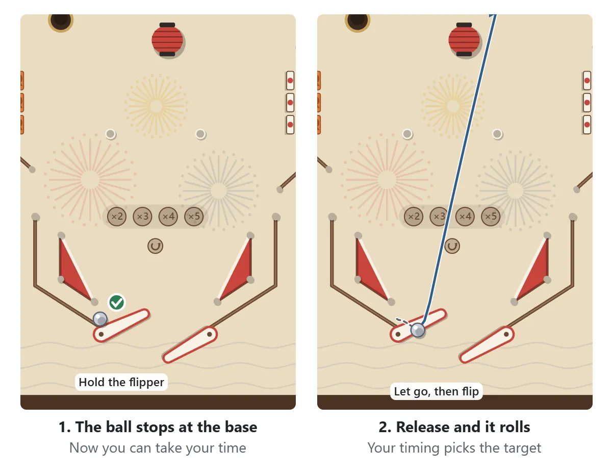 Trapping diagram. Left: hold a flipper up and the ball rolls down to its base and stops. Right: let go and the ball rolls along the flipper; flip again when it reaches the spot that sends it where you want