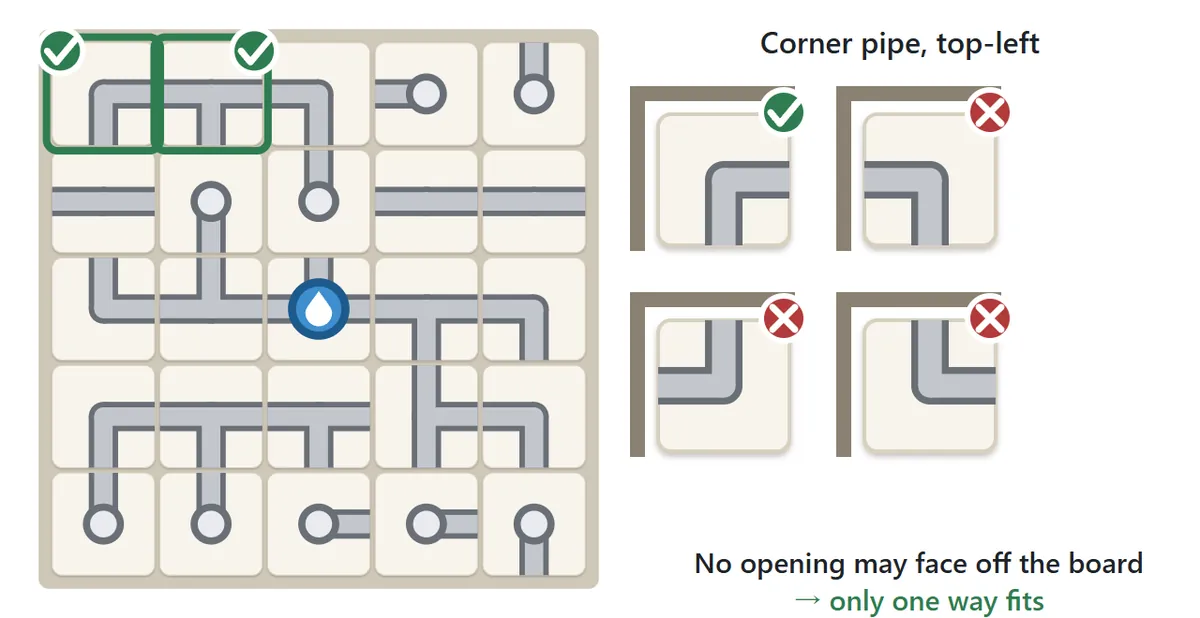 Corners and edges. A corner pipe in the top-left corner can only fit one way, with its openings pointing right and down. A T pipe on the top edge can only point left, right and down. The four possible positions of the corner pipe are shown, and three of them are crossed out because they point off the board.