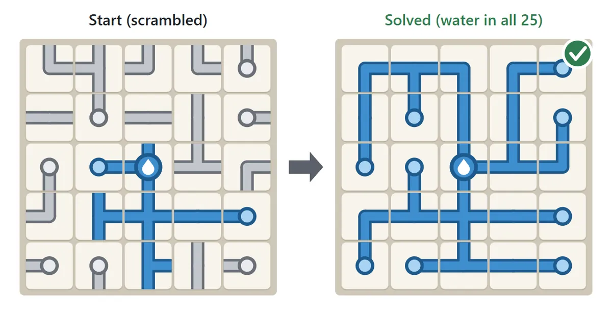 Before and after. On the left, a scrambled 5 by 5 board where water reaches only a few pipes near the center. On the right, the solved board with all 25 tiles blue: no loops and no openings left unconnected.