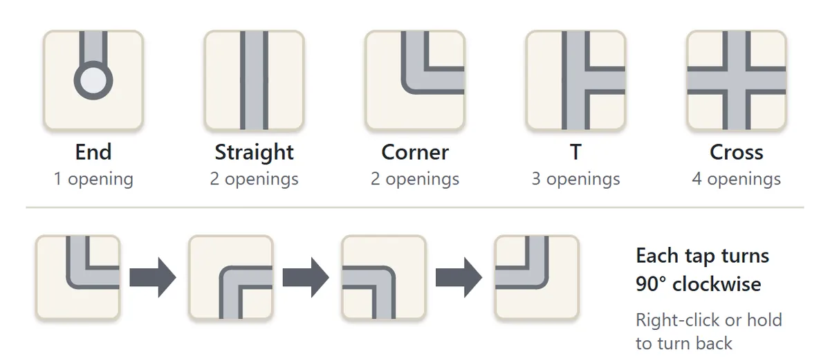 The five pipe pieces: an end with one opening, a straight pipe with two opposite openings, a corner with two neighboring openings, a T with three openings and a cross with four. Below, a corner pipe turns 90 degrees clockwise with each tap.