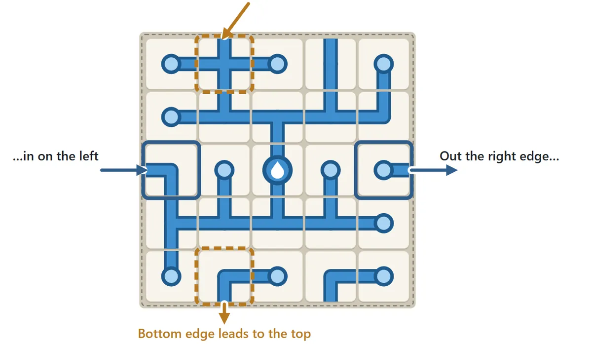Wrap-around edges. A pipe opening leaving the right edge of the board comes back in on the left edge of the same row, and an opening leaving the bottom edge comes back in at the top of the same column.