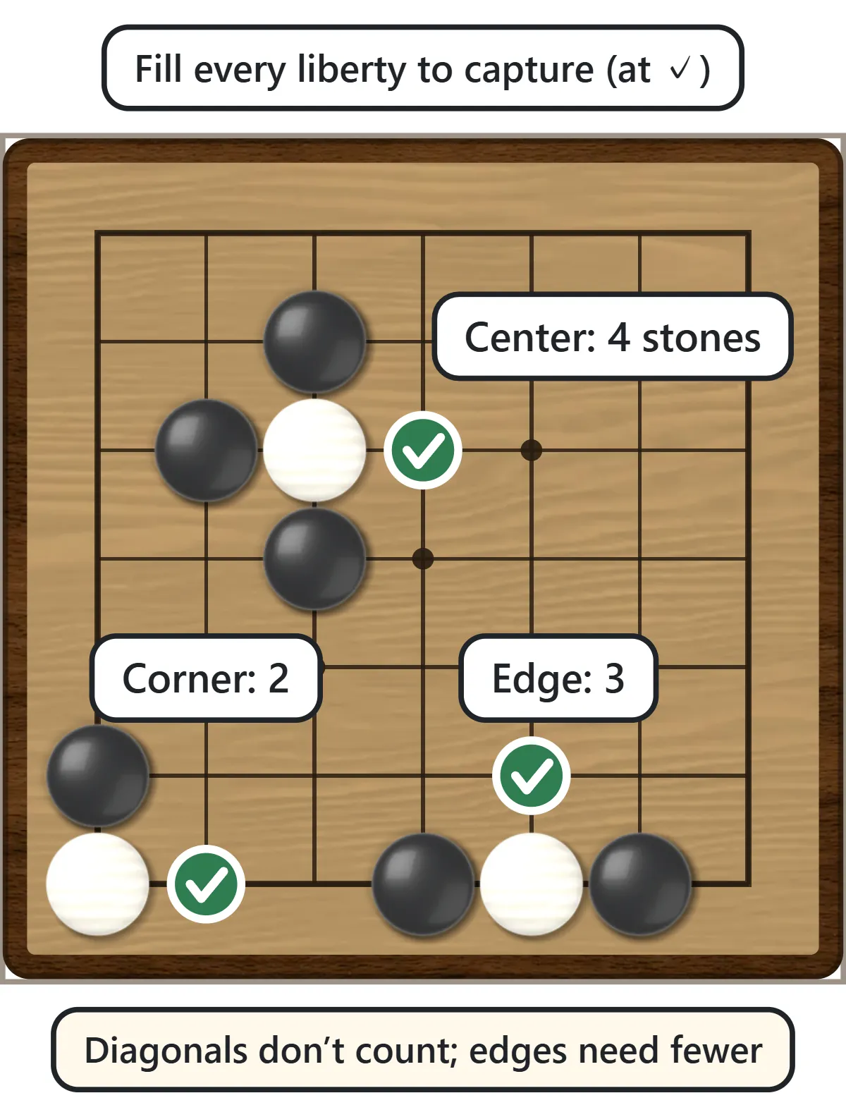 A white stone in the middle can be captured with four black stones, a corner stone with two and an edge stone with three. Green check marks show the capturing points.