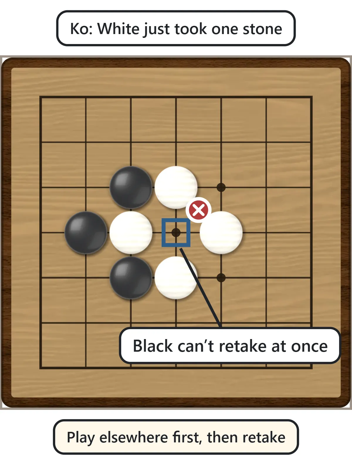 Right after White captures one black stone. The point where the black stone was has a blue square and a red cross.