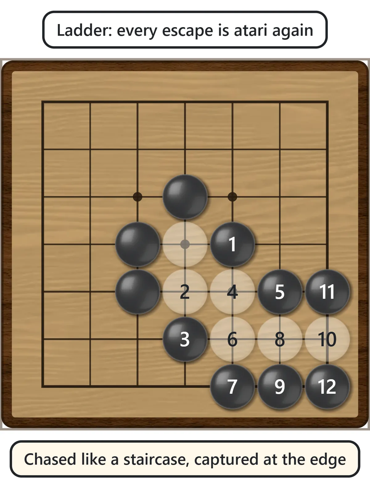 Black keeps putting the white stones in atari while White runs diagonally, like a staircase, until White is captured at the edge. Moves are numbered.