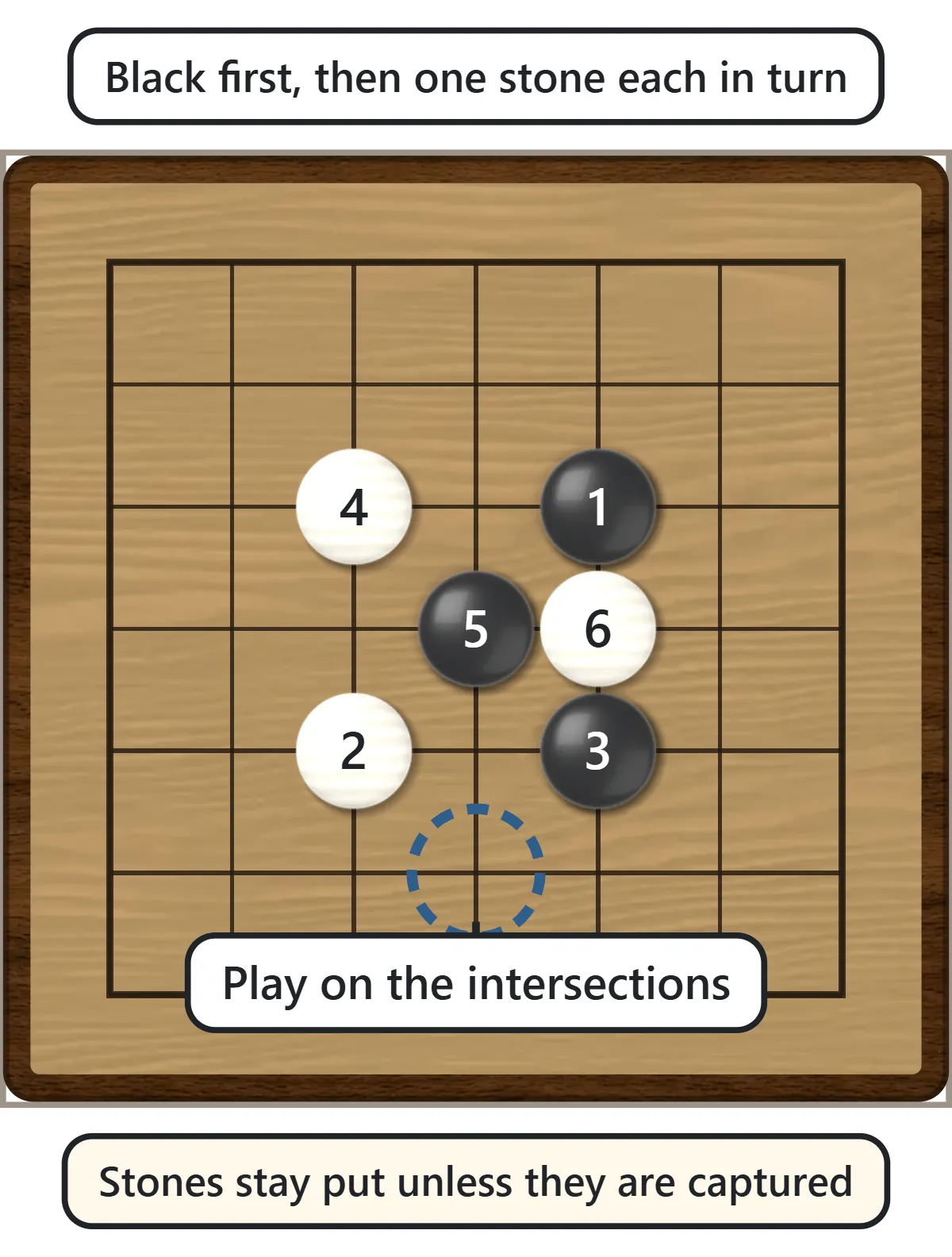A 7x7 board with black and white stones numbered 1 to 6 in the order they were played. A blue dashed ring marks an empty intersection.