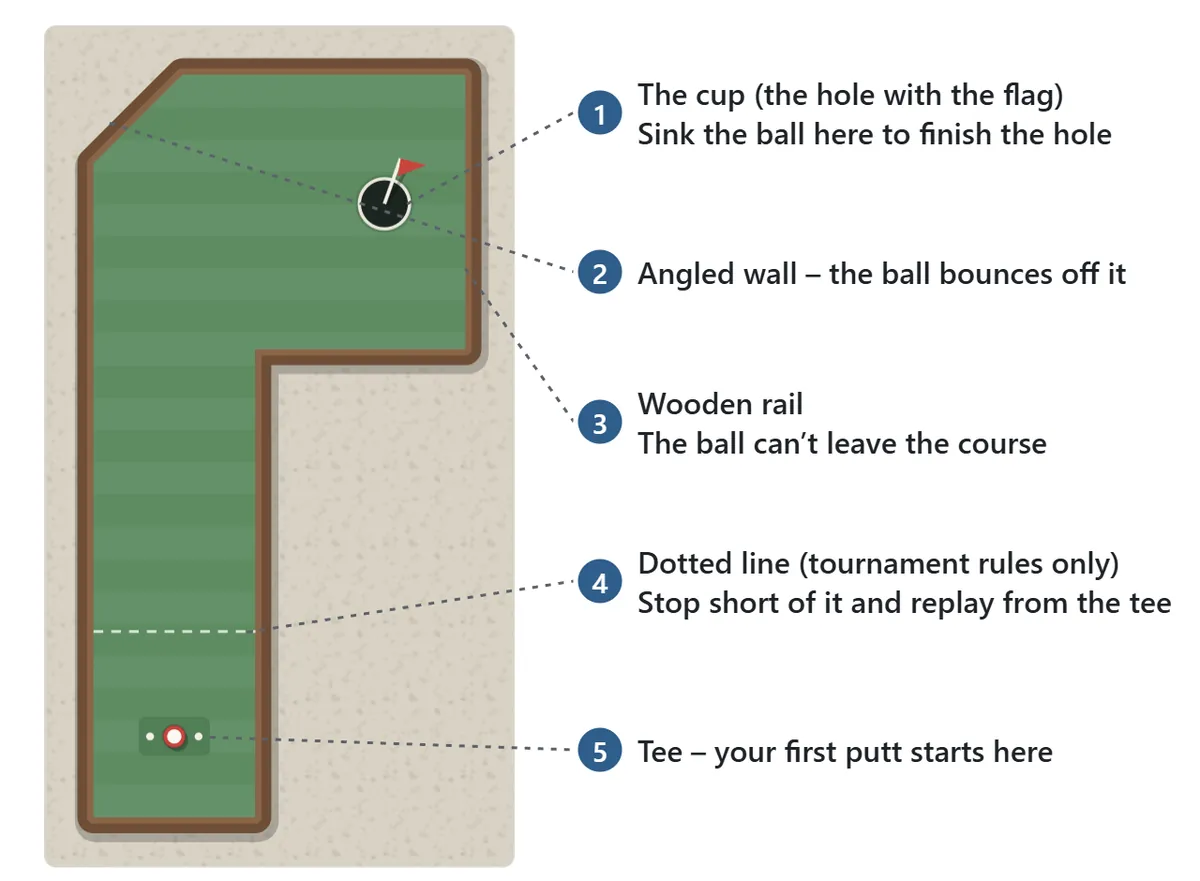 A mini golf hole seen from above. The tee where you start is near the bottom and the cup with its flag is near the top. Wooden walls surround the lane and the ball bounces off them. A dotted line crosses the lane a little way past the tee.