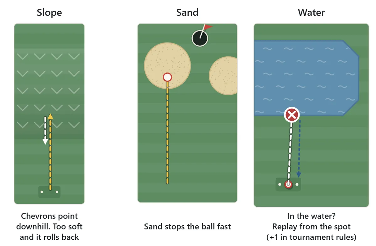 Course features. Slopes carry chevron marks that point downhill; a soft putt up a slope rolls back. A ball that runs into sand stops almost at once. A ball that goes into the pond is replayed from where it was hit.