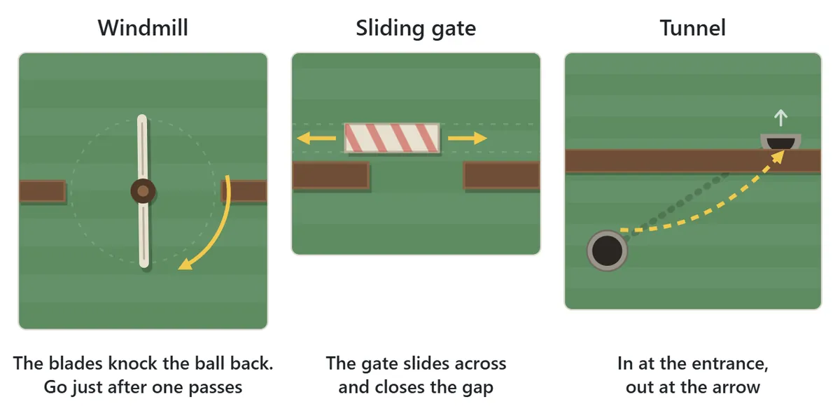 Moving obstacles. The windmill blades turn around a center point and knock back any ball they hit. The sliding gate moves left and right and closes the gap in the wall. A ball that rolls into a tunnel entrance comes out of the exit shown by the arrow.