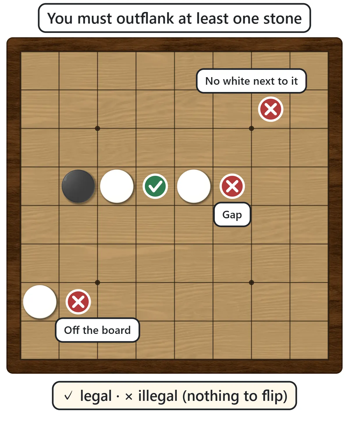 A square that traps a white stone has a green check. Squares with a gap in the line, a line that runs off the edge of the board, or no white stone next to them have red crosses