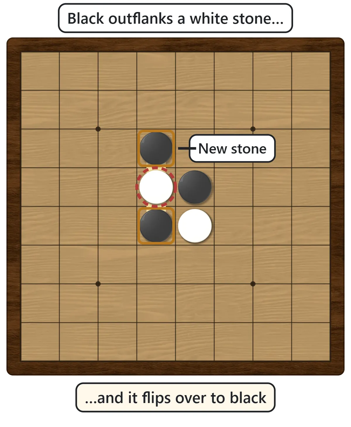 Black places a stone above a white stone, trapping it against a black stone below. The trapped white stone is circled with a red dashed ring