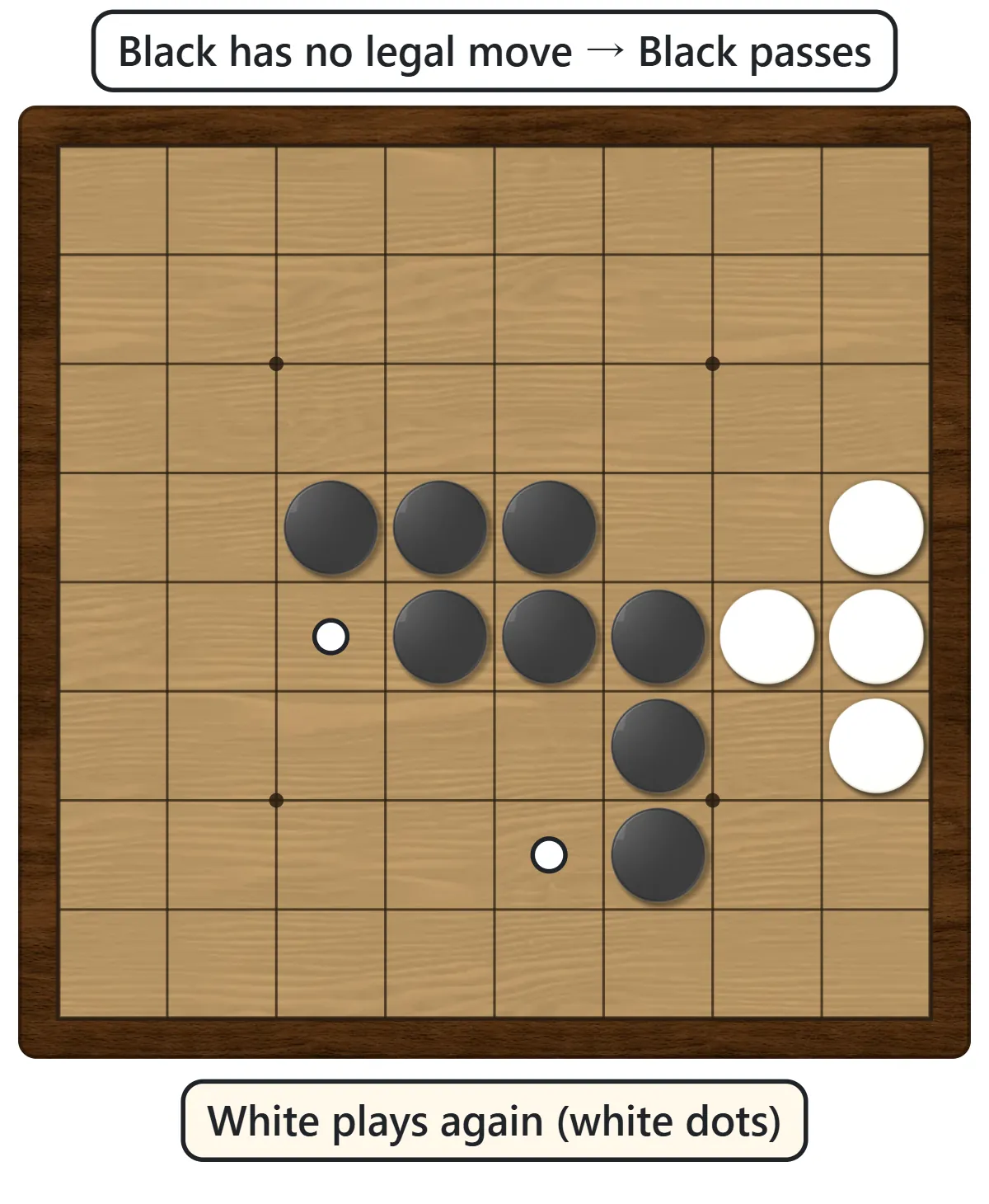 It is Black’s turn, but no empty square outflanks a white stone. White dots show where White can play