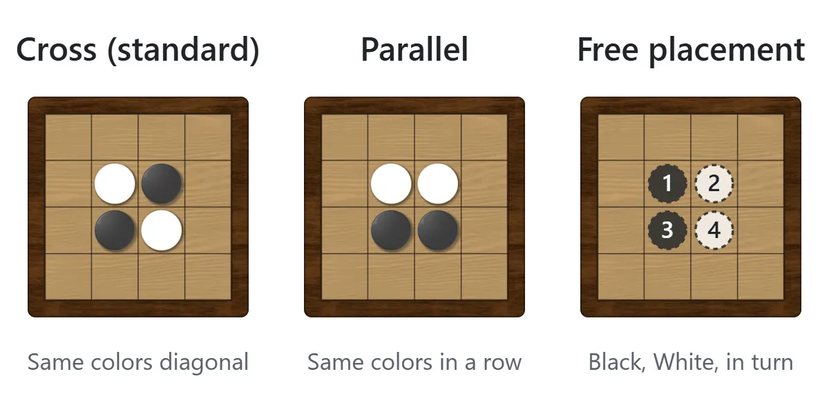 Three ways to set up the four center squares: Cross, with the same colors on the diagonal; Parallel, with the same colors side by side; and Free placement, where Black and White place stones 1 to 4 in turn