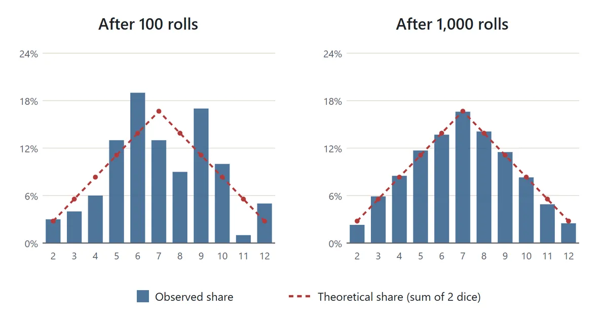 The probability experiment with the sum of two dice. After 100 rolls the bars are uneven and do not follow the dotted expected line. After 1,000 rolls the bars sit close to the dotted line