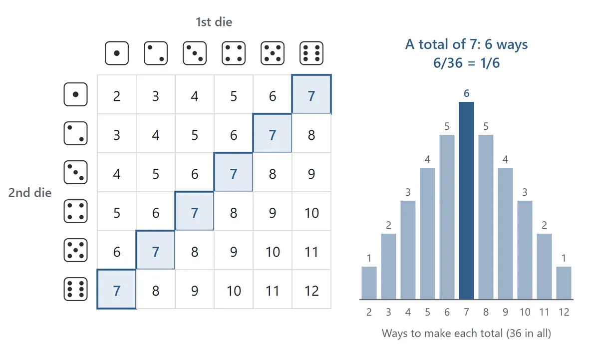 A table of the 36 ways two dice can land. A total of 7 appears 6 times along the diagonal. The chart beside it shows the number of ways for each total from 2 to 12: 1 way for 2, 6 ways for 7 and 1 way for 12