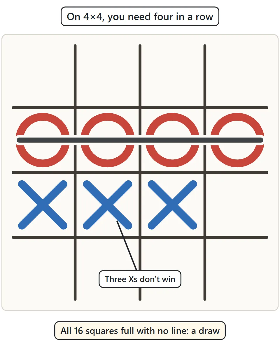 A 4×4 grid where four Os in a row are joined by a line. X has three in a row, which does not win