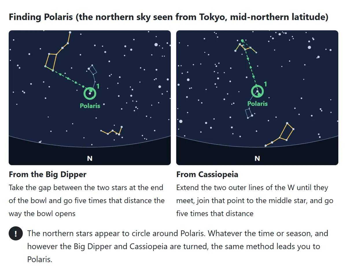 Two charts of the northern sky. On the left, the line through the two end stars of the Big Dipper’s bowl is extended five times to reach Polaris. On the right, the outer lines of Cassiopeia’s W meet at a point, and the line from that point through the middle star, extended five times, reaches Polaris