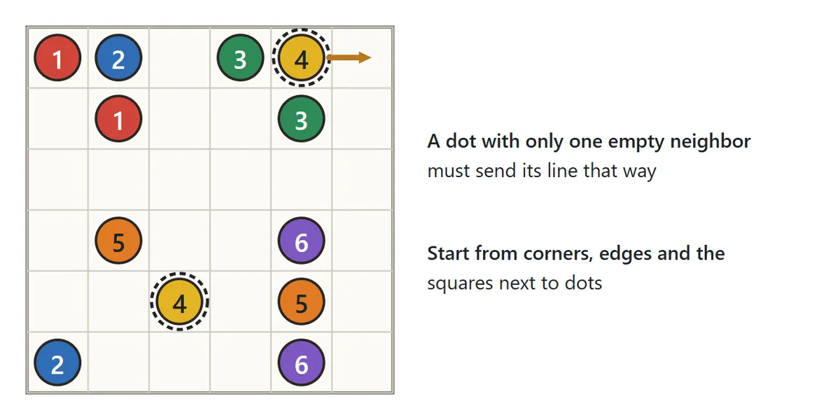A 6 by 6 board. A dot near a corner has only one empty neighboring square, and an orange arrow points into it