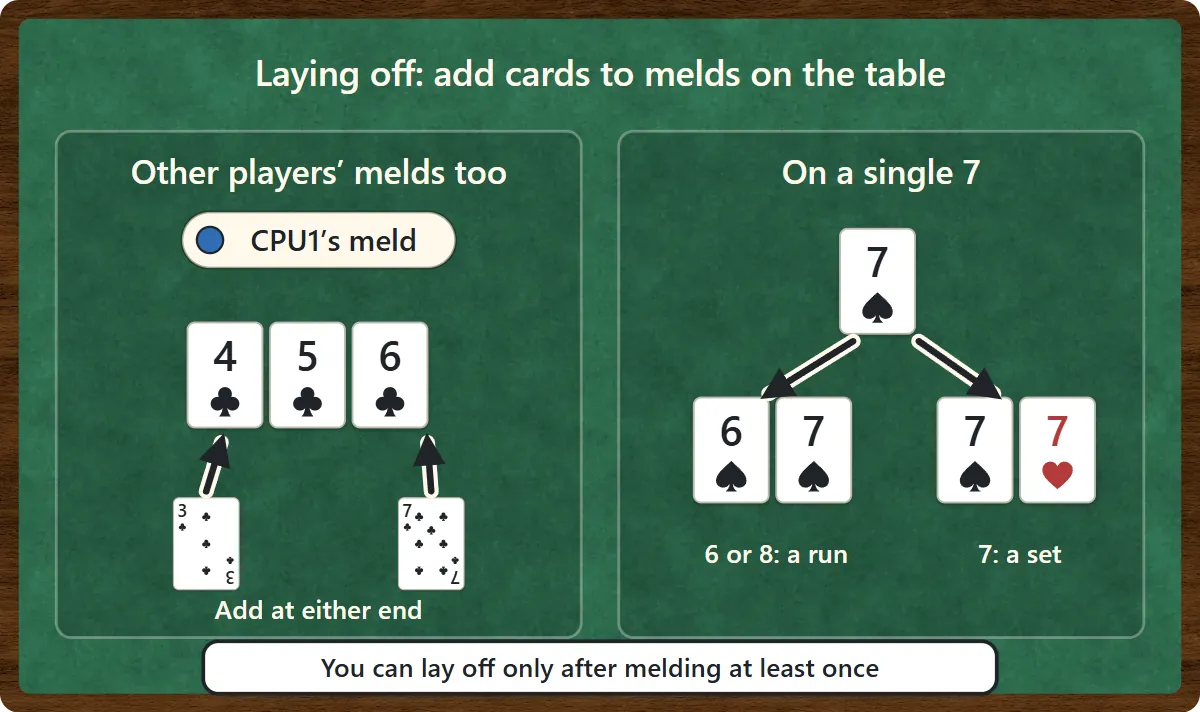 Laying off. CPU1’s run of 4, 5 and 6 of clubs can take the 3 or the 7 of clubs at either end. A single 7 becomes a run when you add the 6 or 8 of its suit, or a set when you add another 7. You can lay off only after melding once yourself