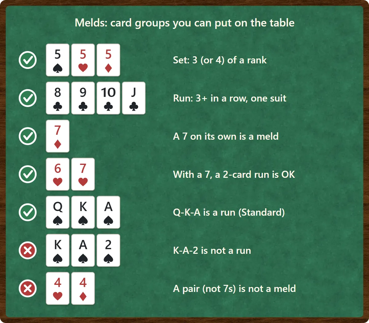 Examples of melds. Three of a rank (5 of spades, hearts and diamonds), a run in one suit (8, 9, 10 and jack of clubs), a single 7, a two-card run that includes a 7 (6 and 7 of hearts) and Q-K-A are valid. K-A-2 and a pair of 4s are not