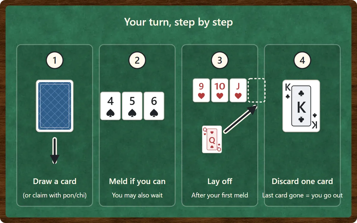 The four steps of a turn: 1 draw a card from the stock, 2 meld if you can, 3 lay off cards on melds on the table (the queen of hearts added to the 9, 10 and jack of hearts), 4 discard one card