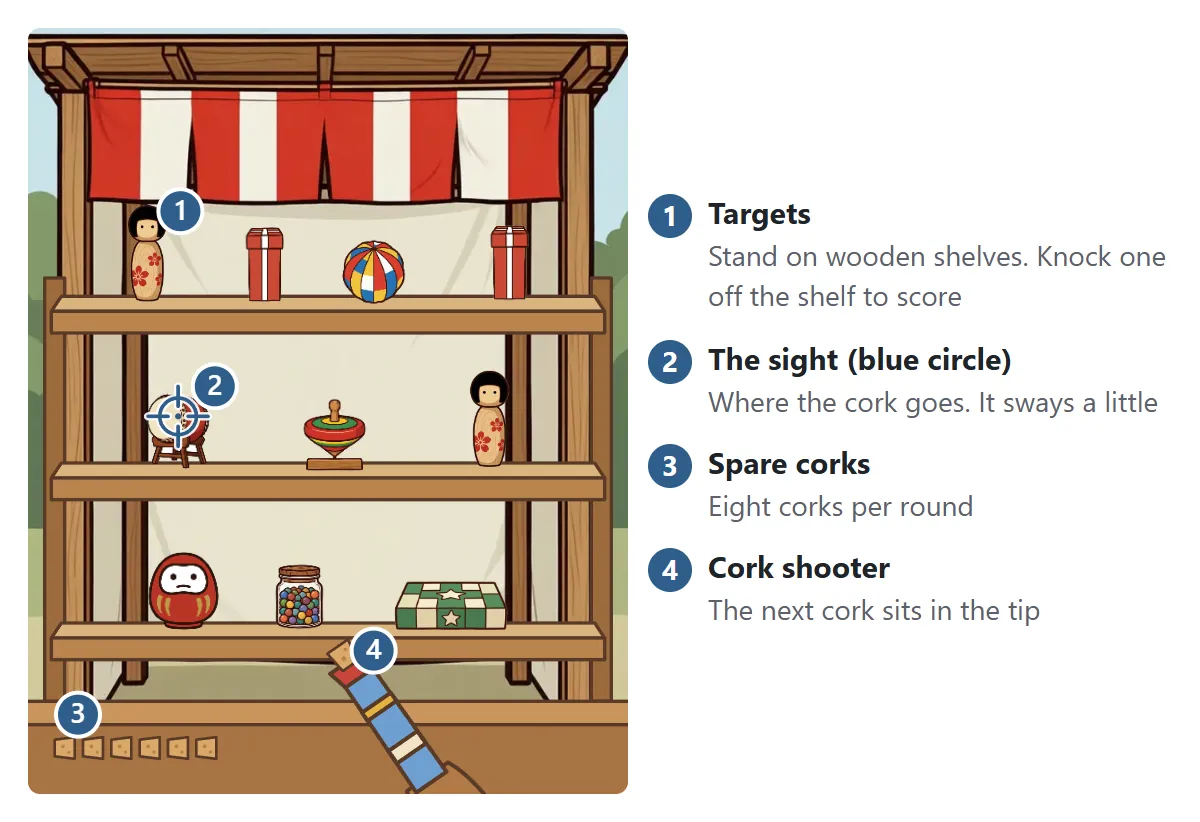The stall. 1 Targets stand on wooden shelves. 2 The blue circle is the sight, where the cork will fly. 3 Your spare corks lie on the counter. 4 The next cork is loaded in the tip of the toy shooter at the lower right