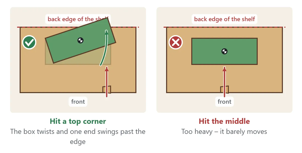 Top view. A cork hits the top right corner of a wide box. The box twists around its far rear corner, and the right end swings back past the edge of the shelf